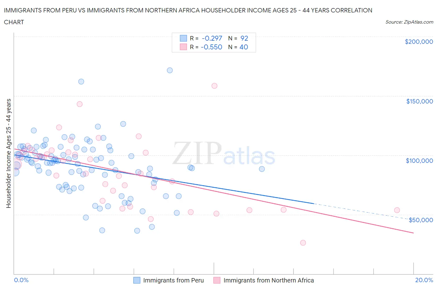 Immigrants from Peru vs Immigrants from Northern Africa Householder Income Ages 25 - 44 years