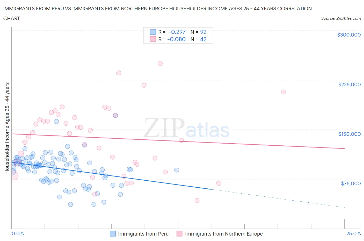 Immigrants from Peru vs Immigrants from Northern Europe Householder Income Ages 25 - 44 years