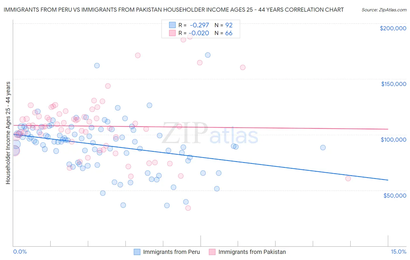 Immigrants from Peru vs Immigrants from Pakistan Householder Income Ages 25 - 44 years