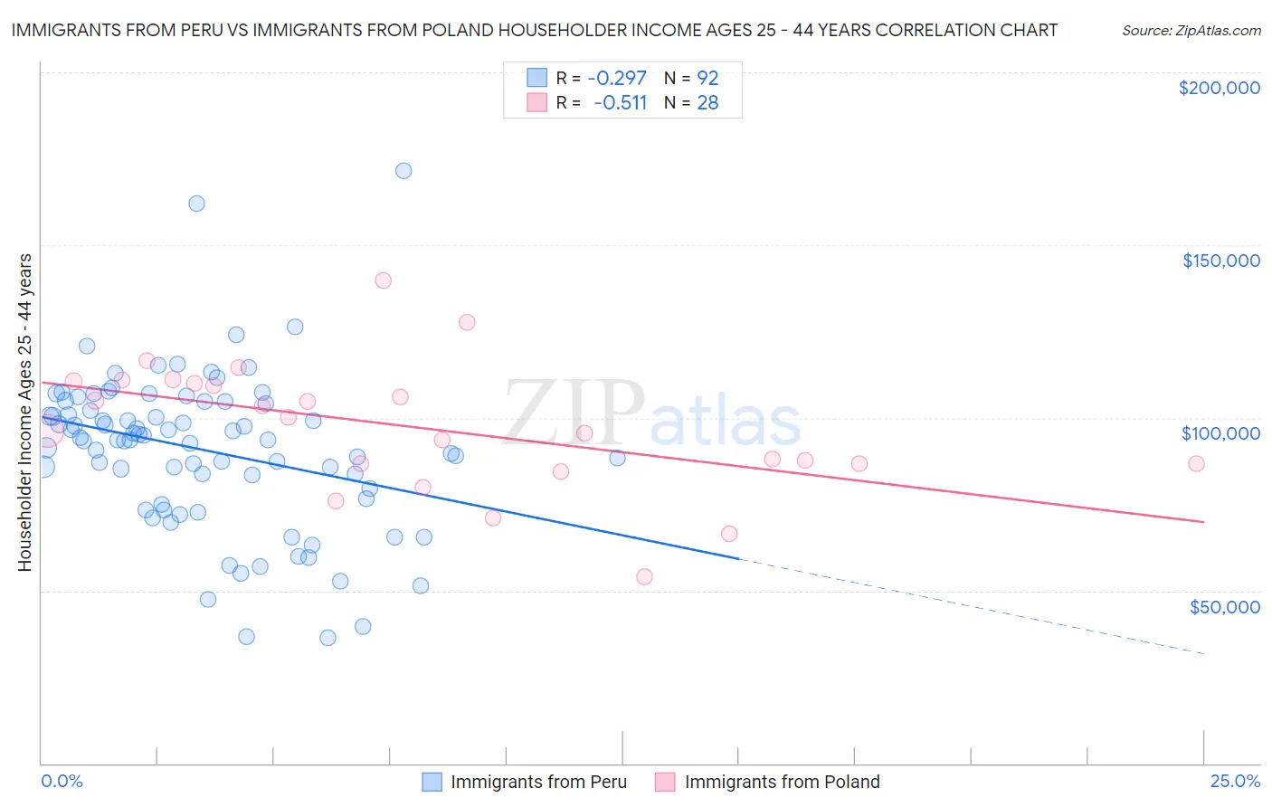Immigrants from Peru vs Immigrants from Poland Householder Income Ages 25 - 44 years