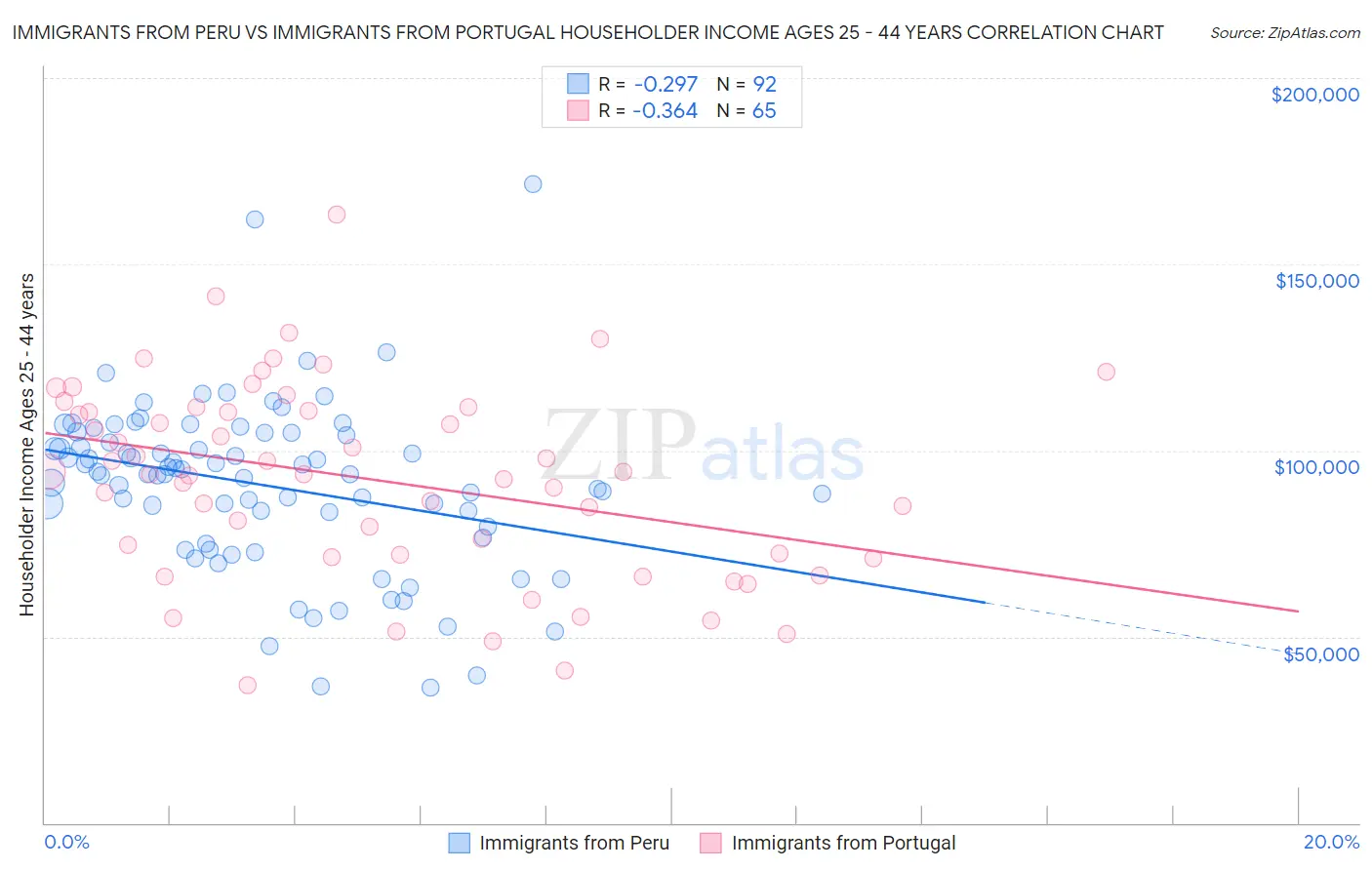 Immigrants from Peru vs Immigrants from Portugal Householder Income Ages 25 - 44 years