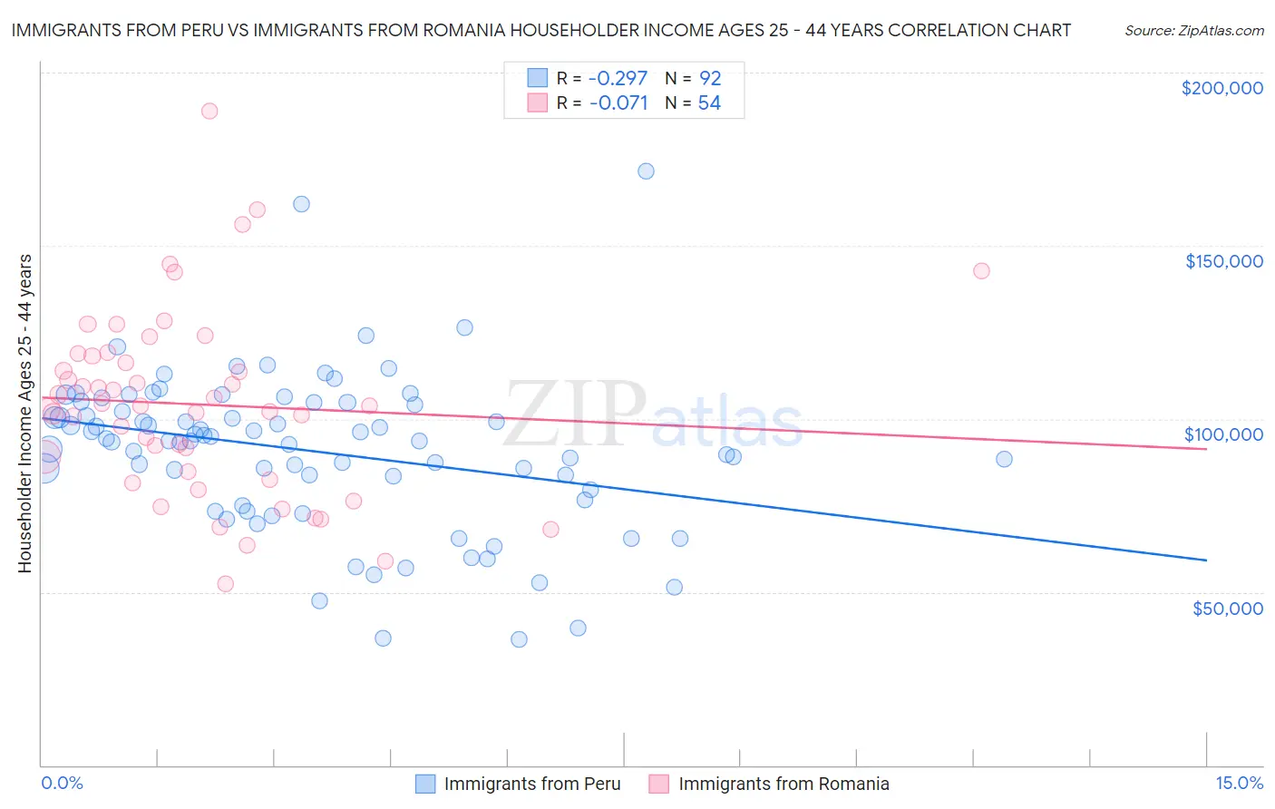 Immigrants from Peru vs Immigrants from Romania Householder Income Ages 25 - 44 years