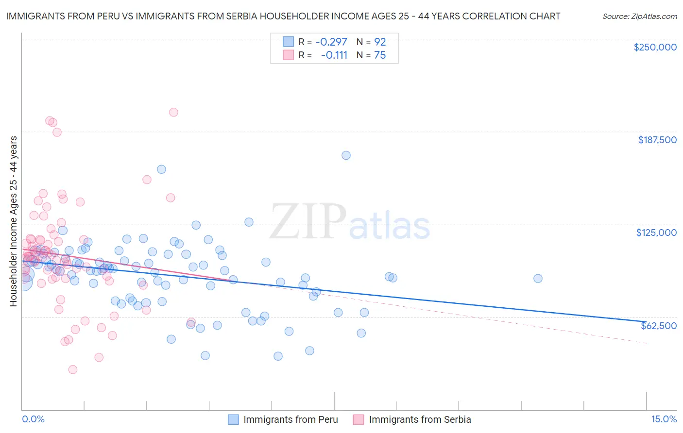 Immigrants from Peru vs Immigrants from Serbia Householder Income Ages 25 - 44 years