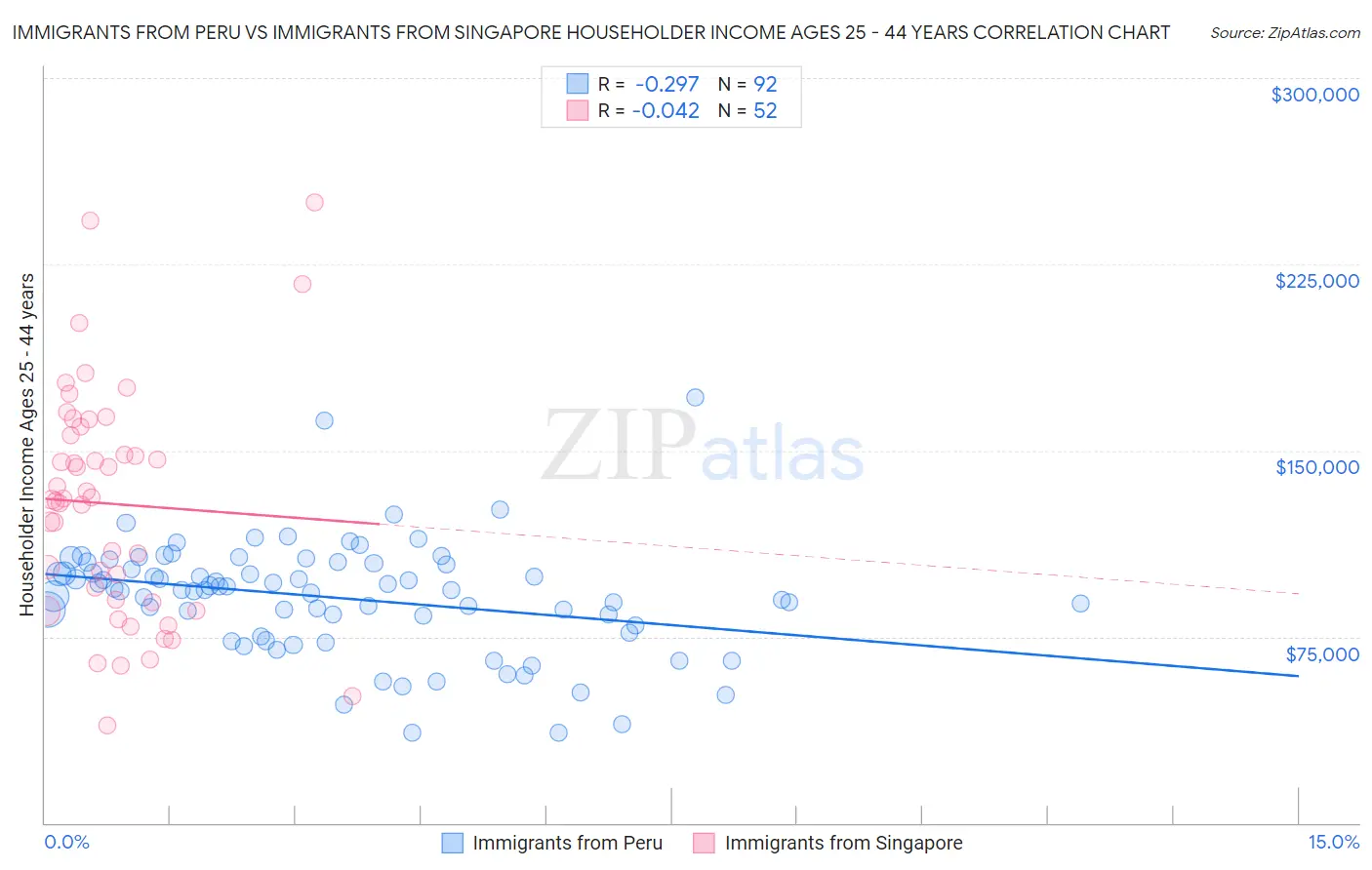 Immigrants from Peru vs Immigrants from Singapore Householder Income Ages 25 - 44 years