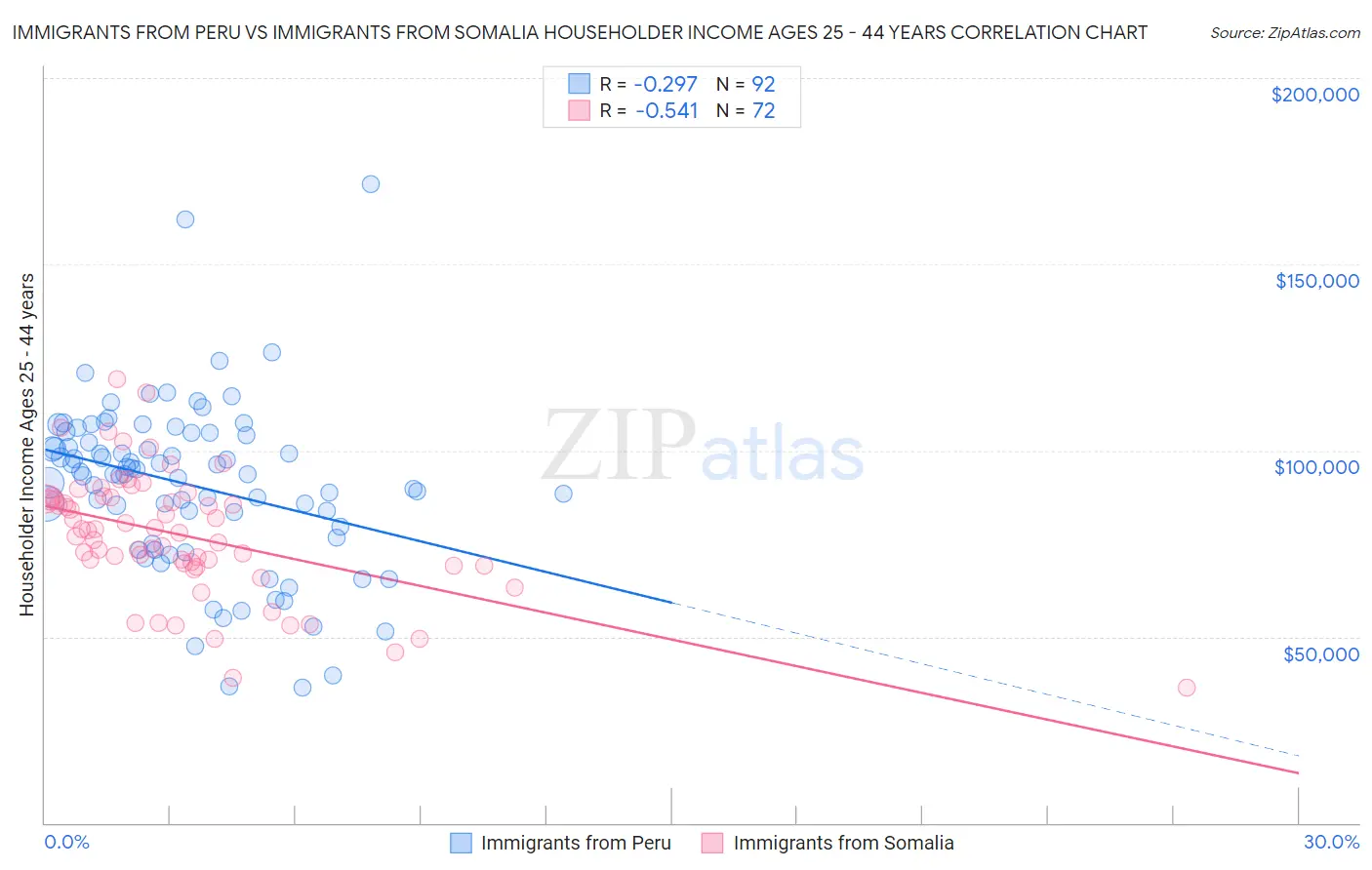 Immigrants from Peru vs Immigrants from Somalia Householder Income Ages 25 - 44 years