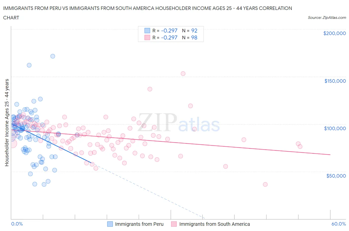 Immigrants from Peru vs Immigrants from South America Householder Income Ages 25 - 44 years