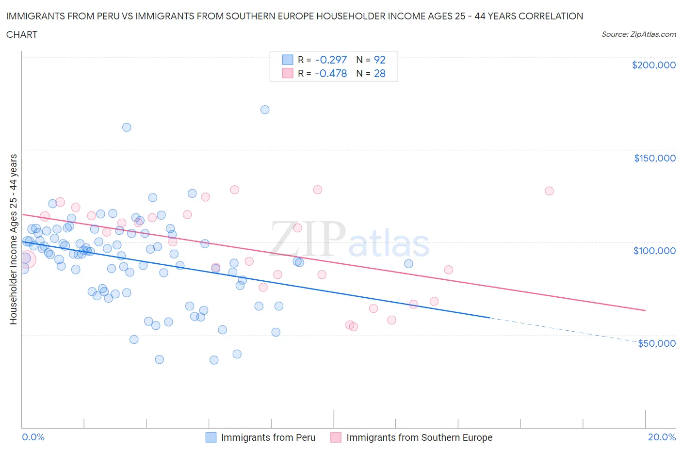 Immigrants from Peru vs Immigrants from Southern Europe Householder Income Ages 25 - 44 years