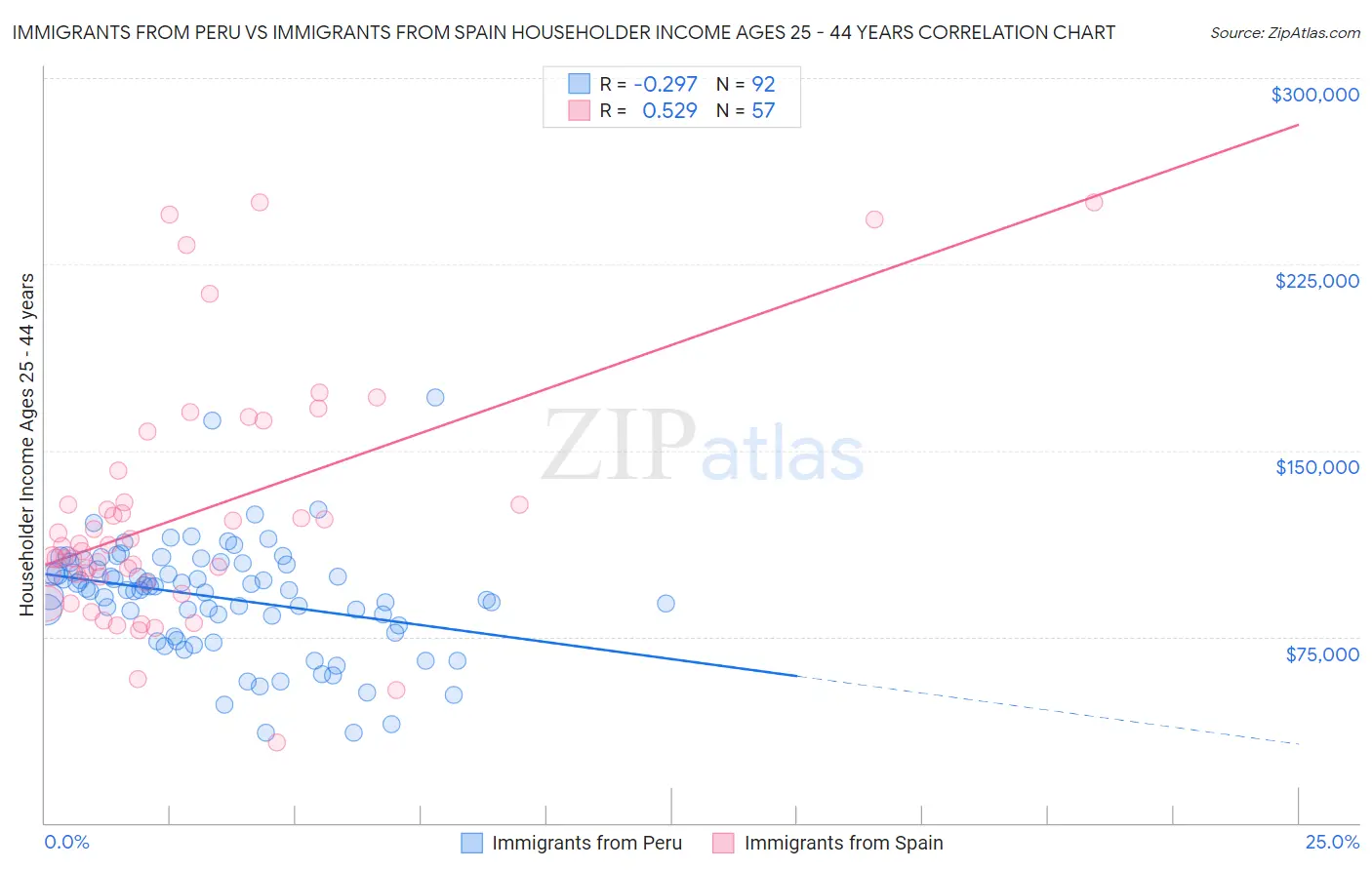 Immigrants from Peru vs Immigrants from Spain Householder Income Ages 25 - 44 years