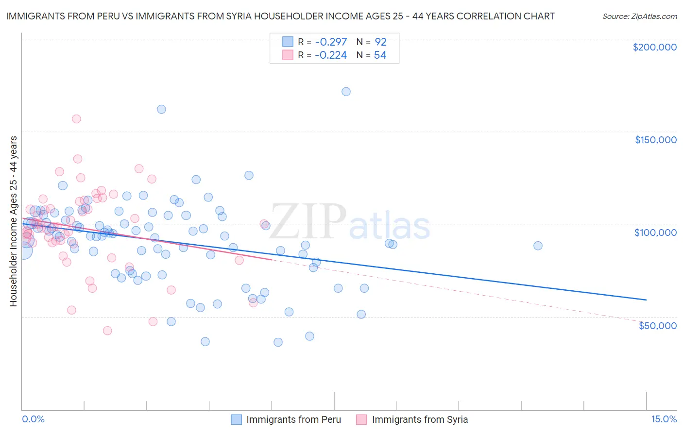 Immigrants from Peru vs Immigrants from Syria Householder Income Ages 25 - 44 years