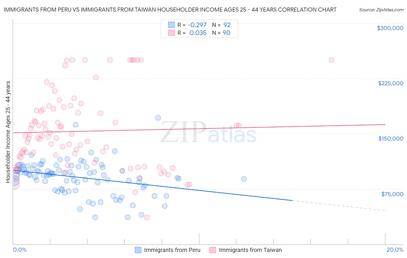 Immigrants from Peru vs Immigrants from Taiwan Householder Income Ages 25 - 44 years