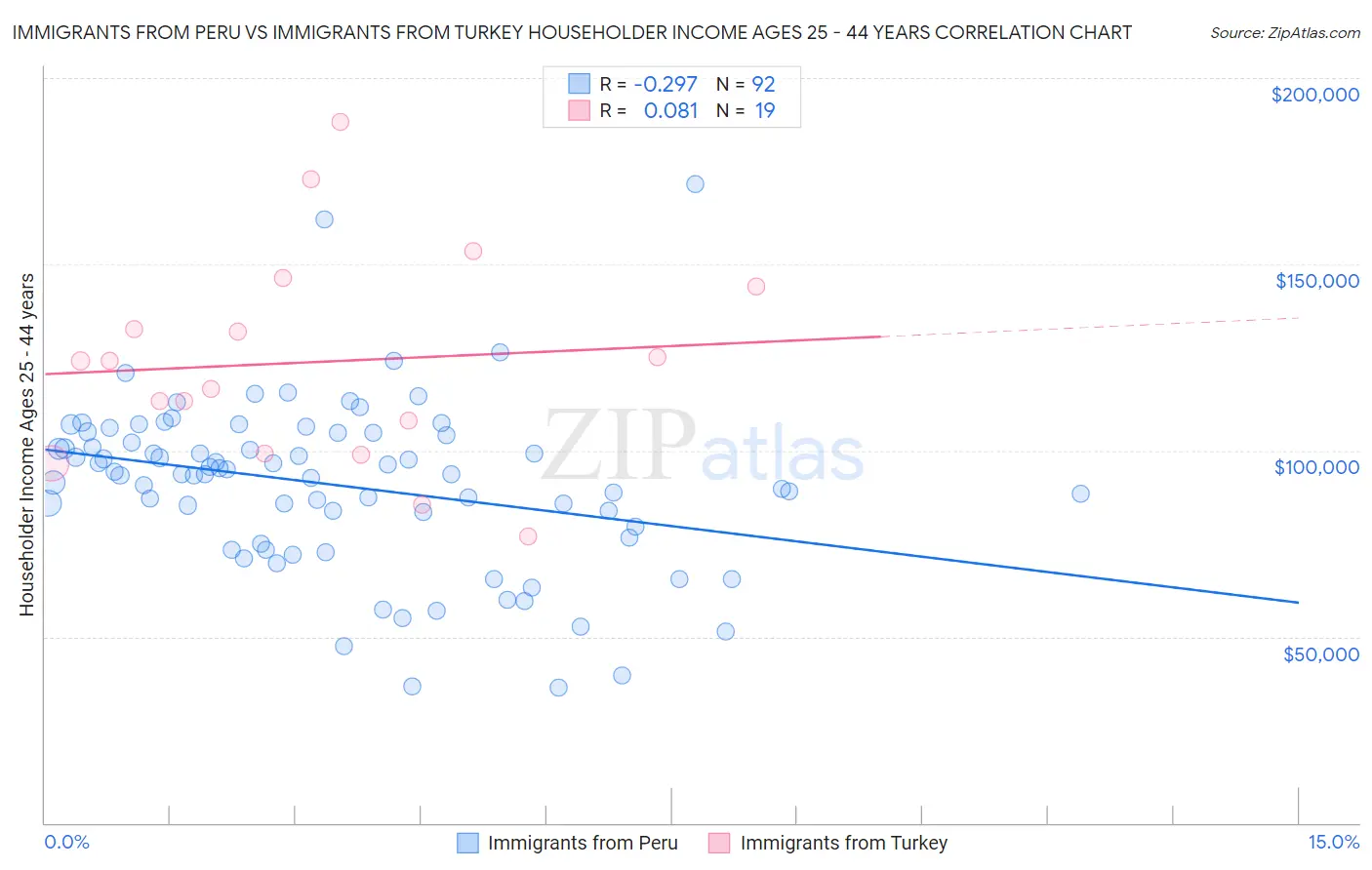 Immigrants from Peru vs Immigrants from Turkey Householder Income Ages 25 - 44 years