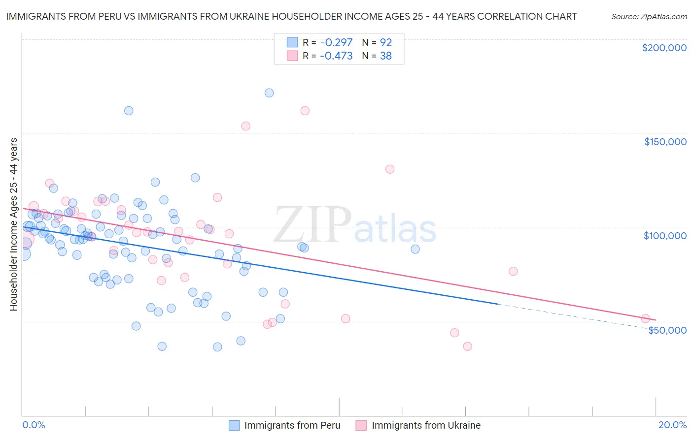 Immigrants from Peru vs Immigrants from Ukraine Householder Income Ages 25 - 44 years
