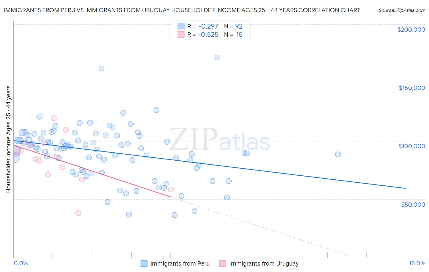 Immigrants from Peru vs Immigrants from Uruguay Householder Income Ages 25 - 44 years