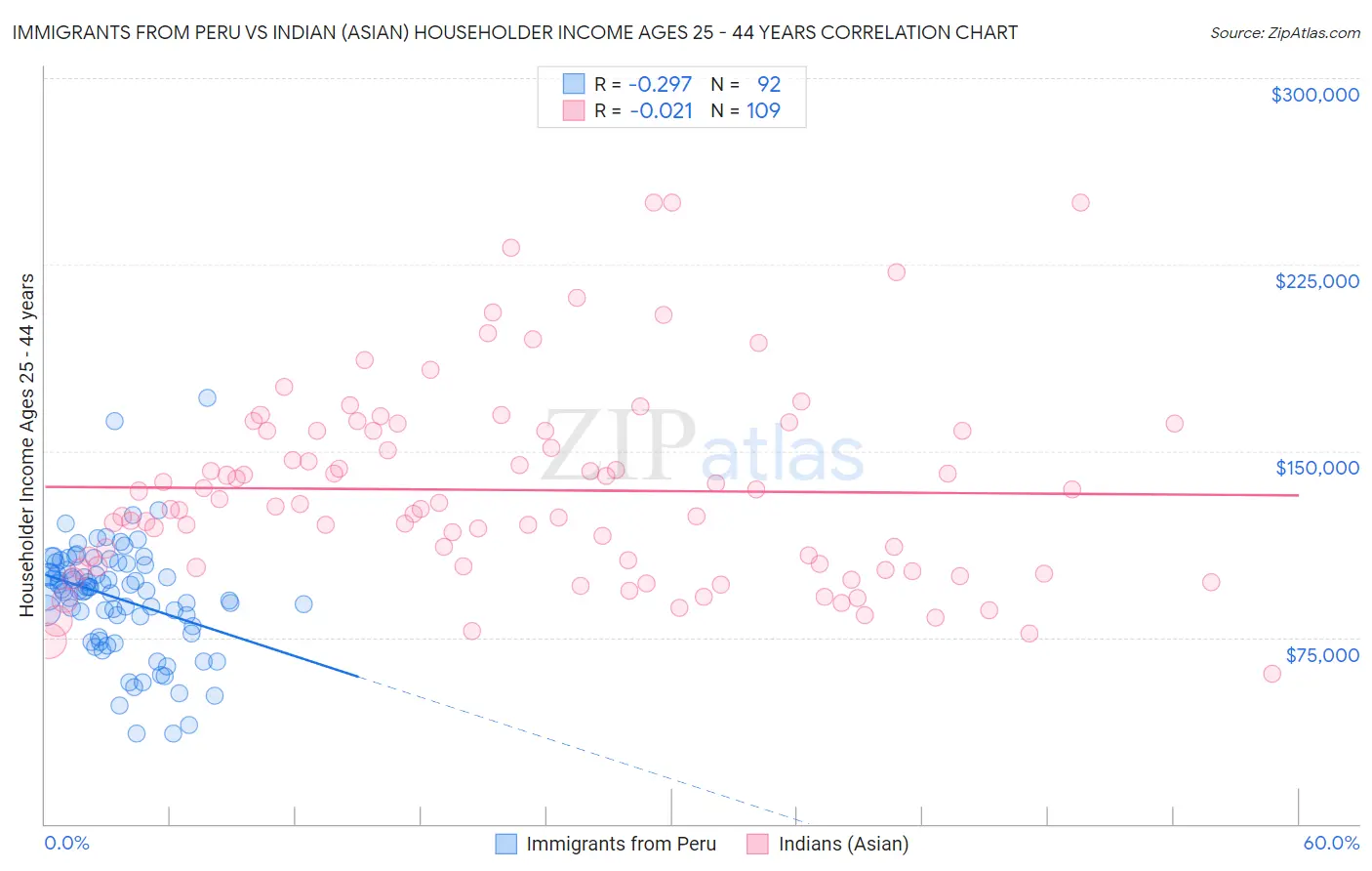 Immigrants from Peru vs Indian (Asian) Householder Income Ages 25 - 44 years