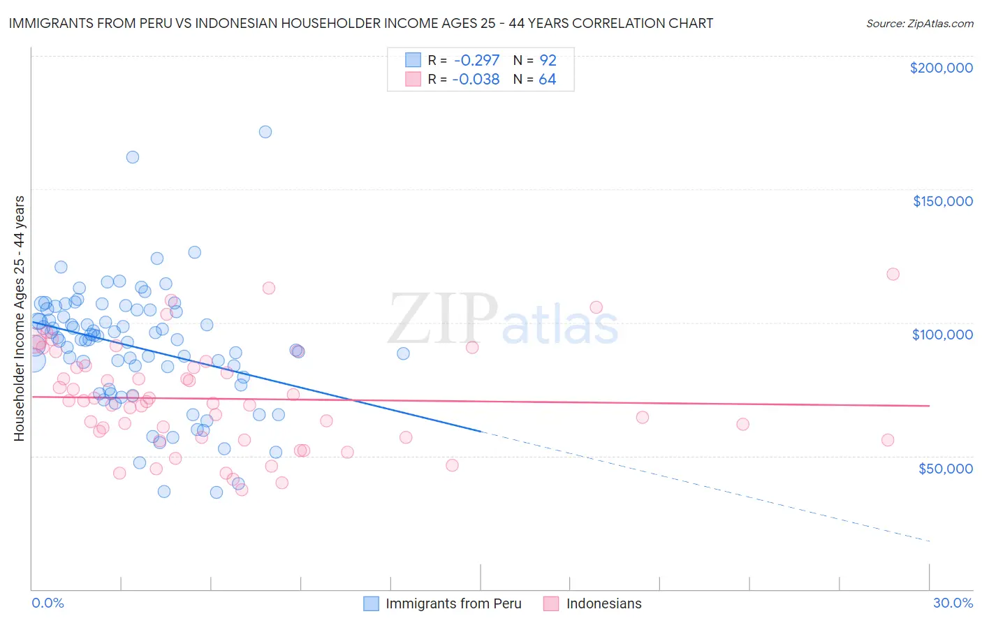 Immigrants from Peru vs Indonesian Householder Income Ages 25 - 44 years
