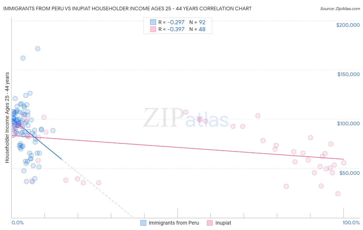 Immigrants from Peru vs Inupiat Householder Income Ages 25 - 44 years