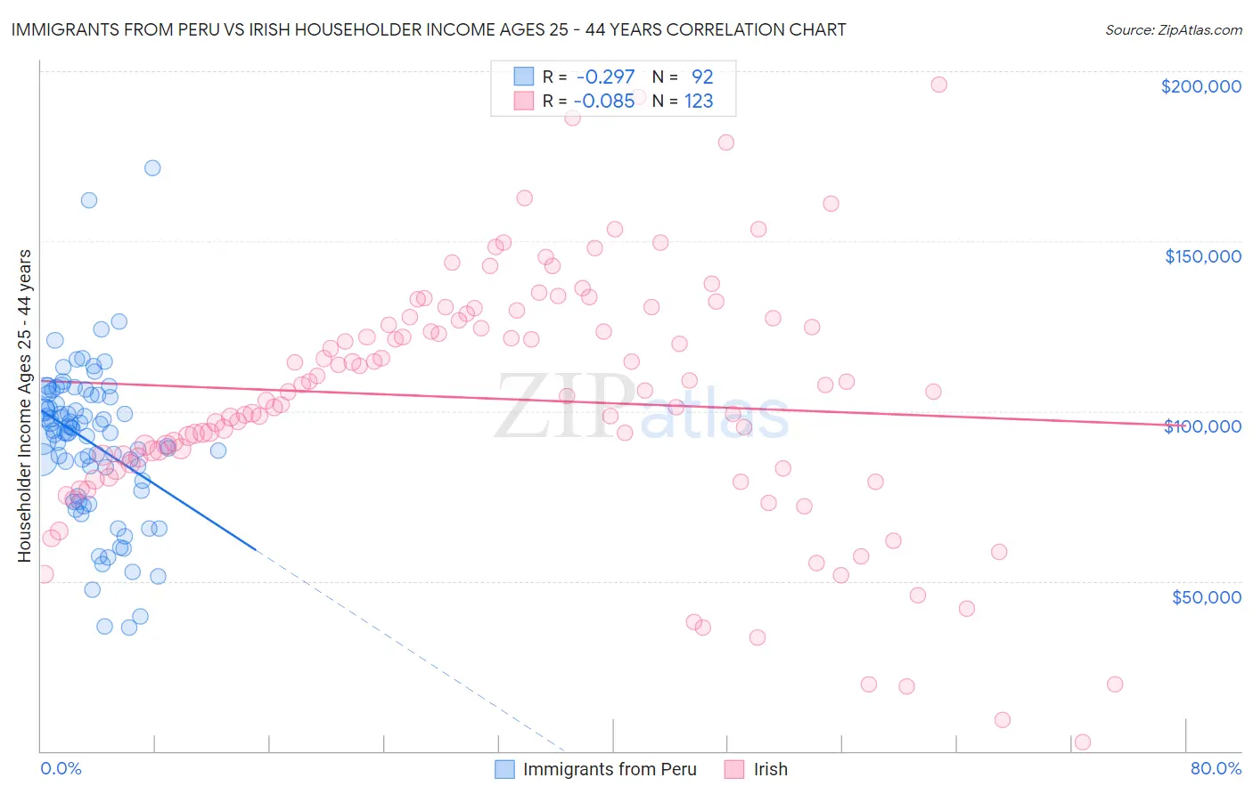 Immigrants from Peru vs Irish Householder Income Ages 25 - 44 years