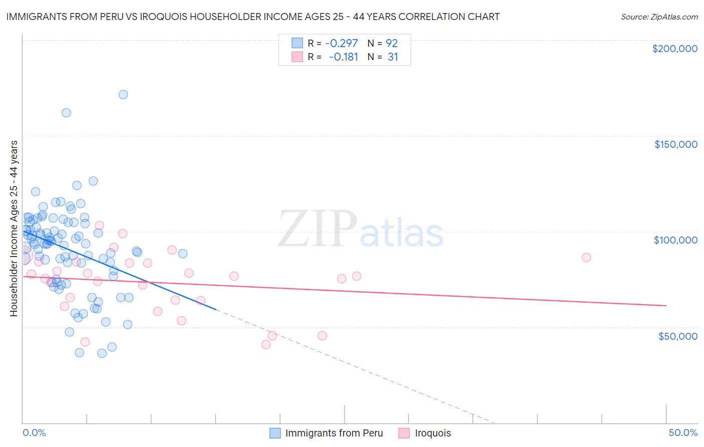 Immigrants from Peru vs Iroquois Householder Income Ages 25 - 44 years