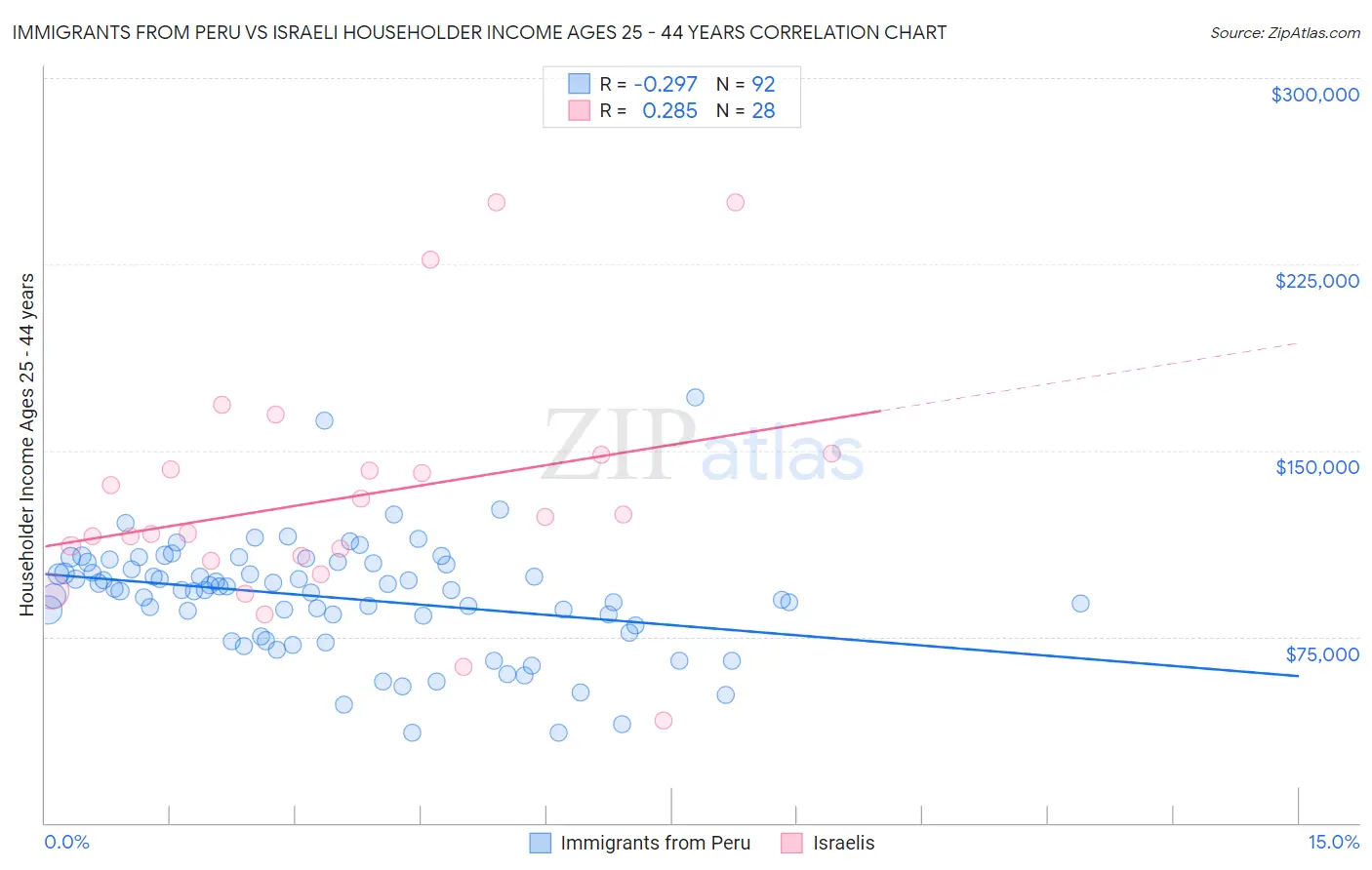 Immigrants from Peru vs Israeli Householder Income Ages 25 - 44 years