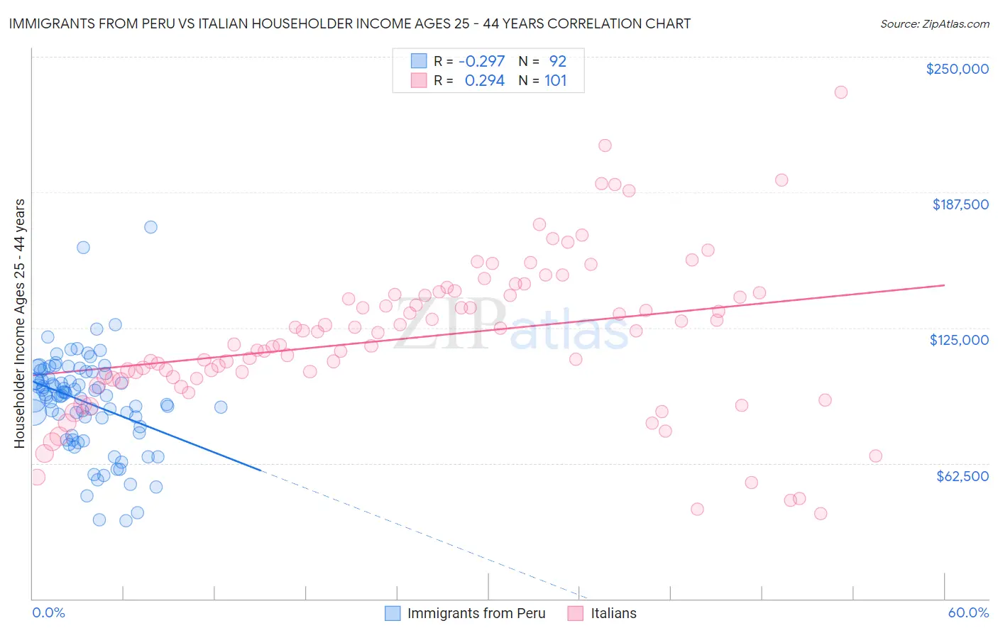 Immigrants from Peru vs Italian Householder Income Ages 25 - 44 years