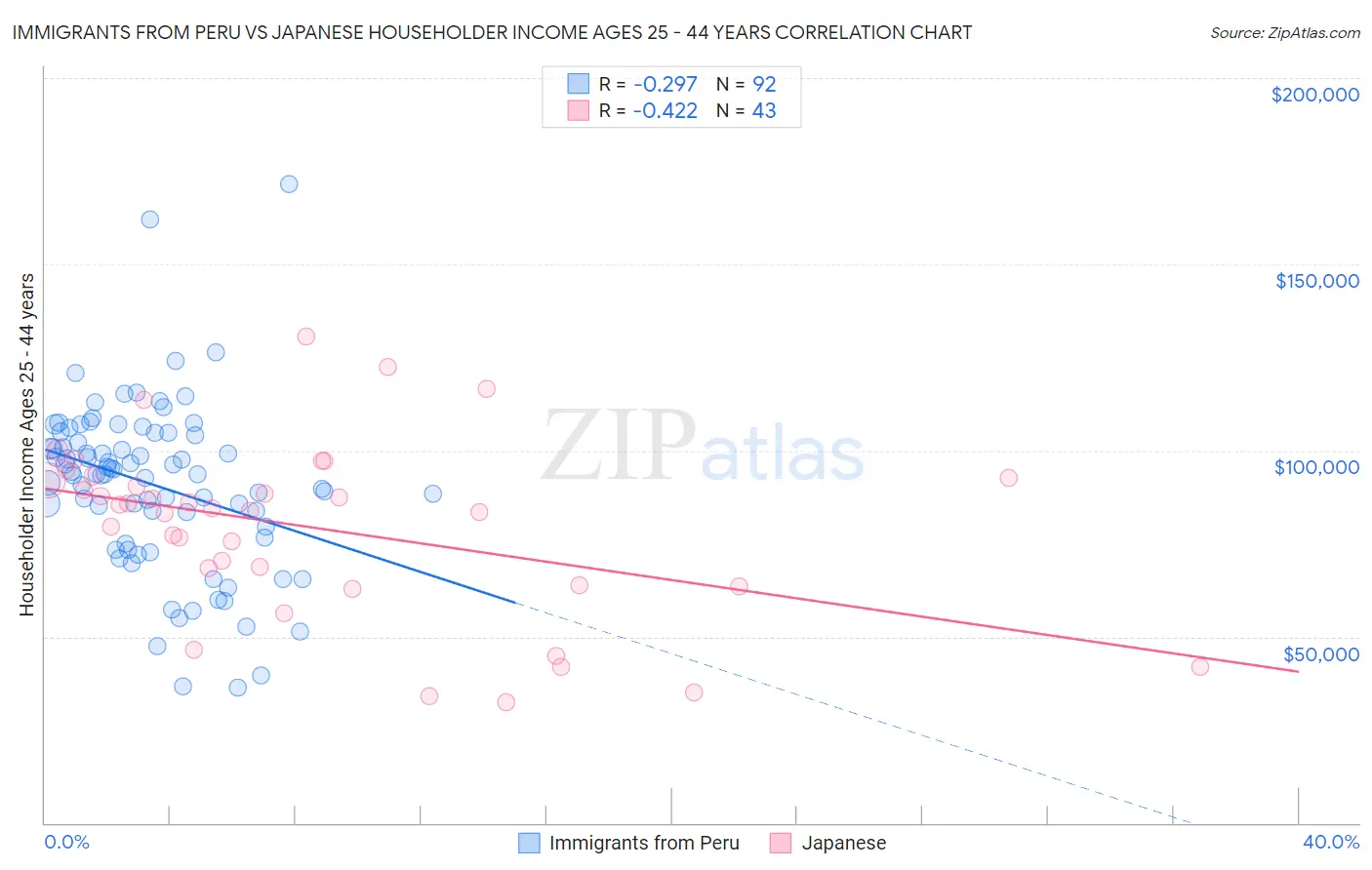 Immigrants from Peru vs Japanese Householder Income Ages 25 - 44 years