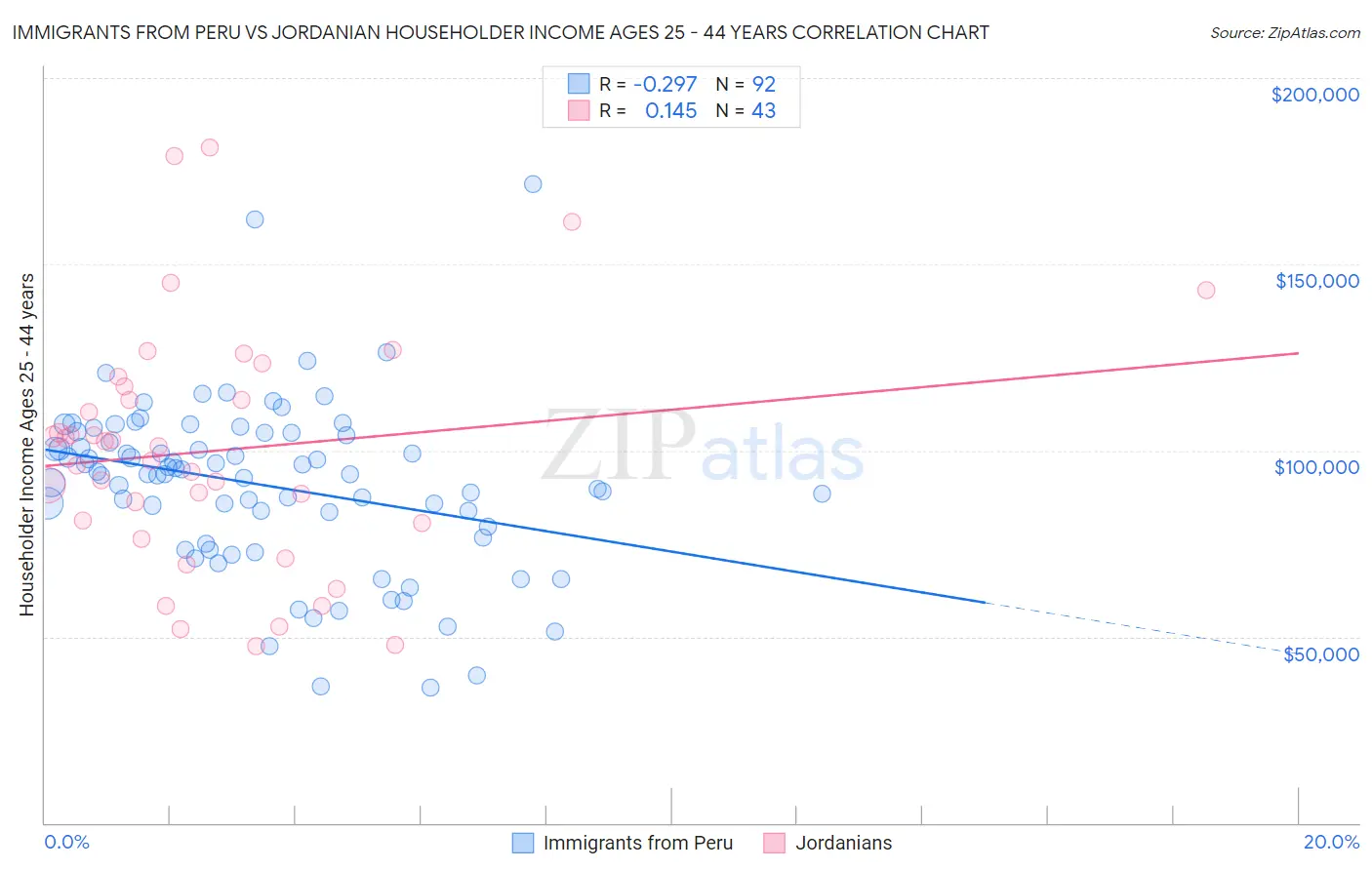 Immigrants from Peru vs Jordanian Householder Income Ages 25 - 44 years