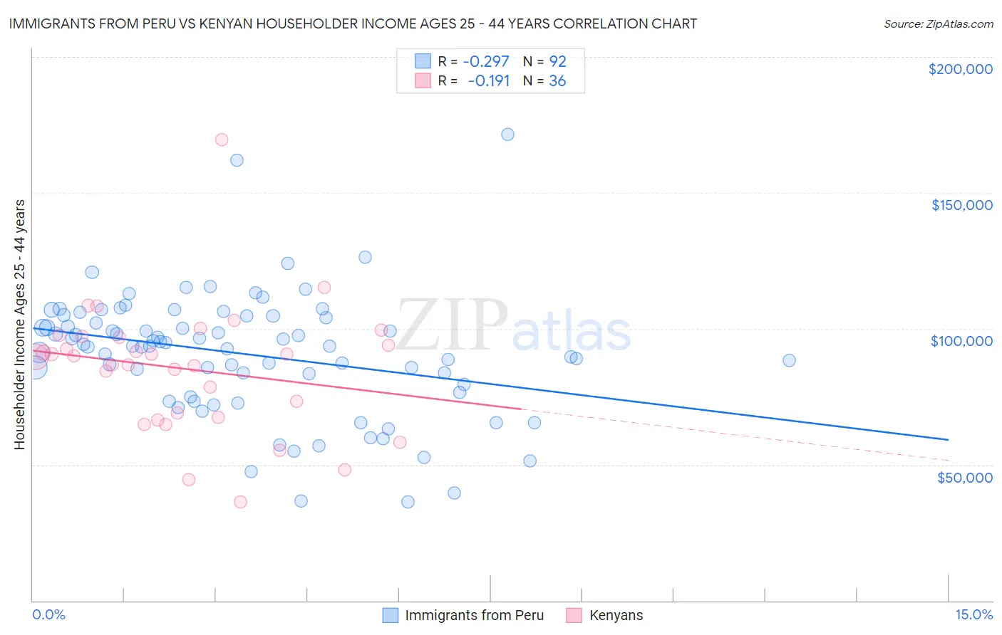 Immigrants from Peru vs Kenyan Householder Income Ages 25 - 44 years