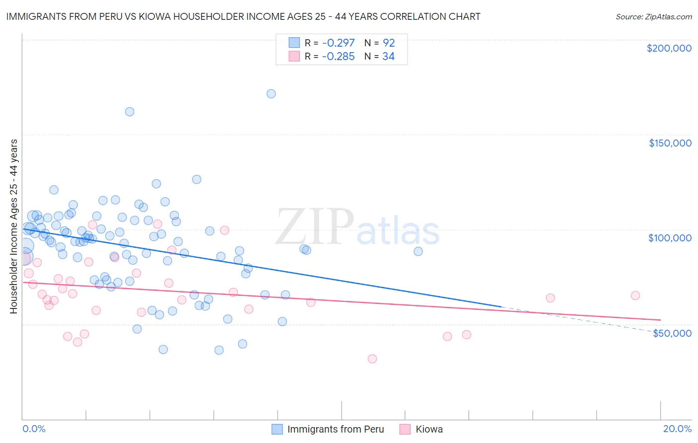 Immigrants from Peru vs Kiowa Householder Income Ages 25 - 44 years