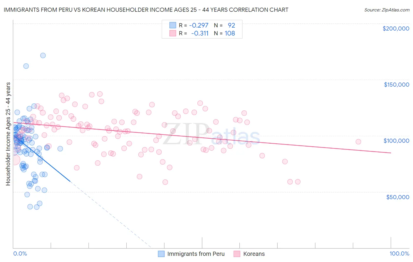 Immigrants from Peru vs Korean Householder Income Ages 25 - 44 years