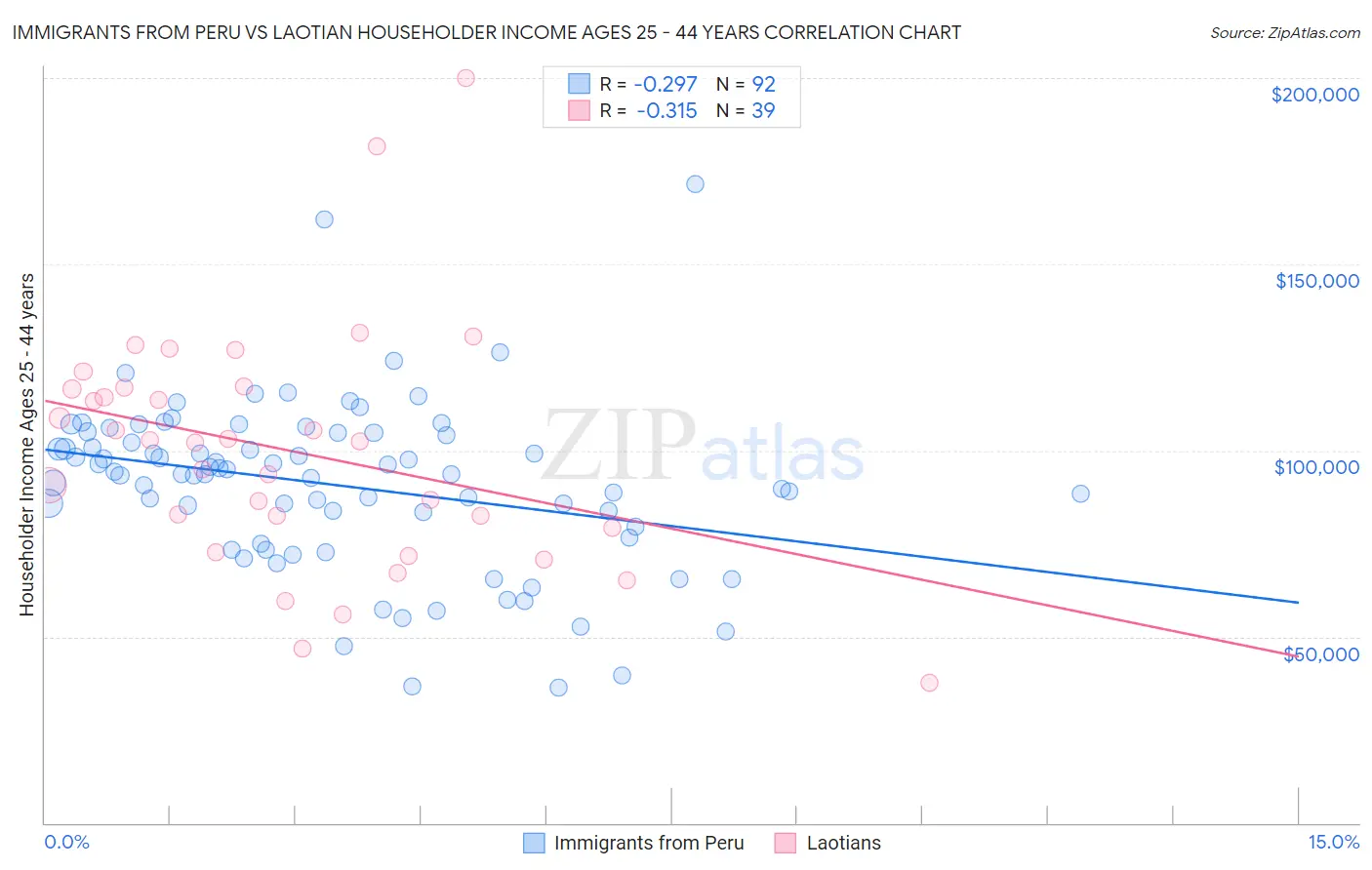 Immigrants from Peru vs Laotian Householder Income Ages 25 - 44 years