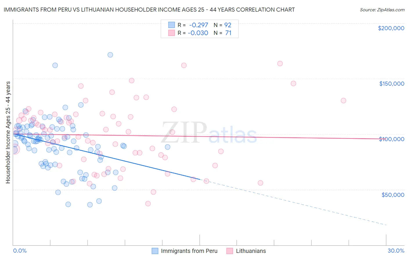 Immigrants from Peru vs Lithuanian Householder Income Ages 25 - 44 years