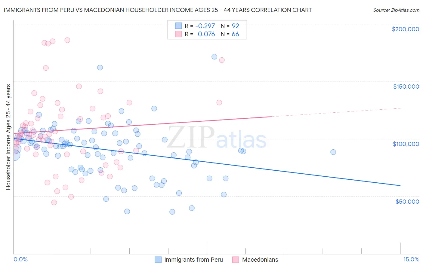 Immigrants from Peru vs Macedonian Householder Income Ages 25 - 44 years