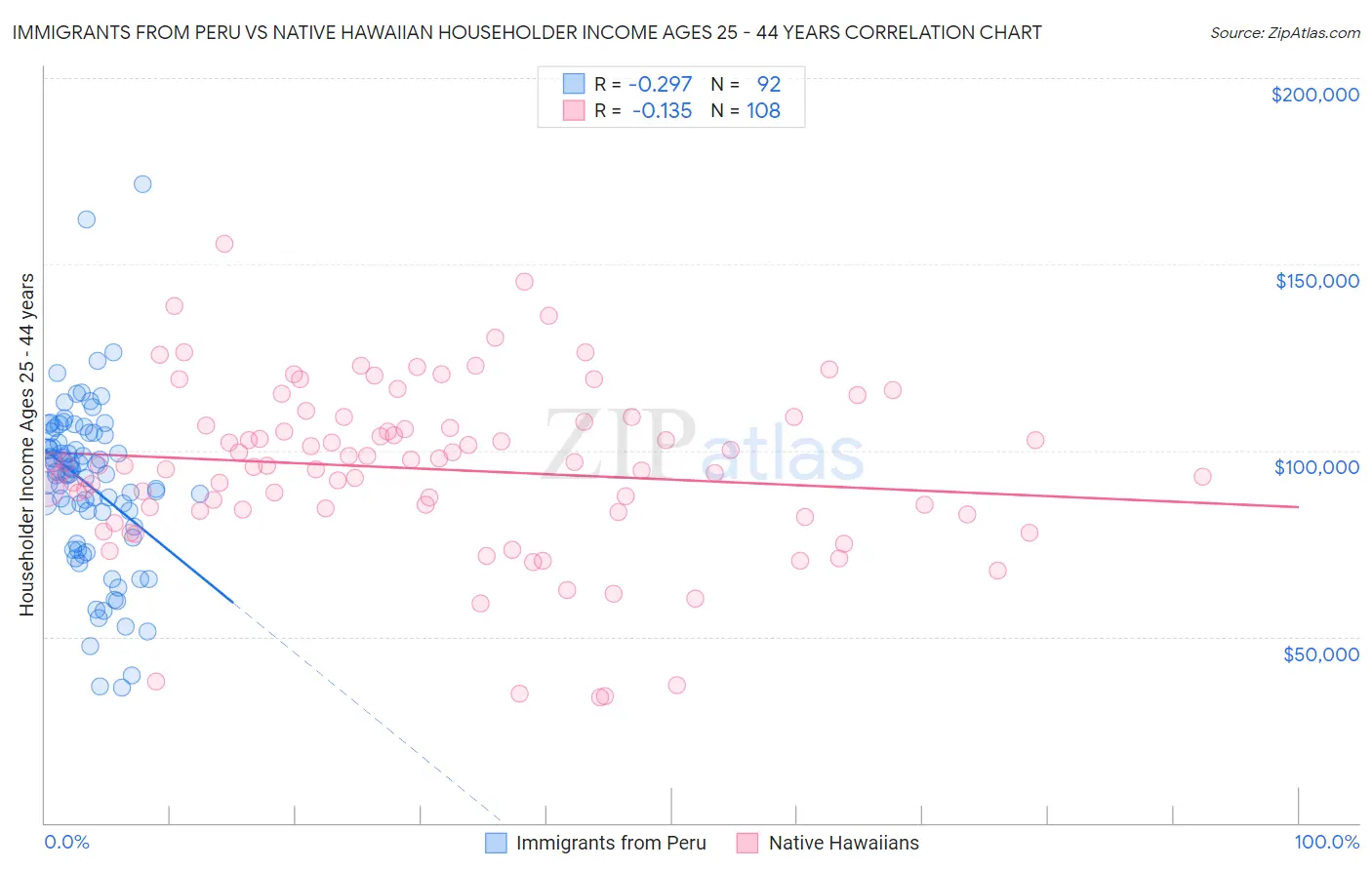 Immigrants from Peru vs Native Hawaiian Householder Income Ages 25 - 44 years