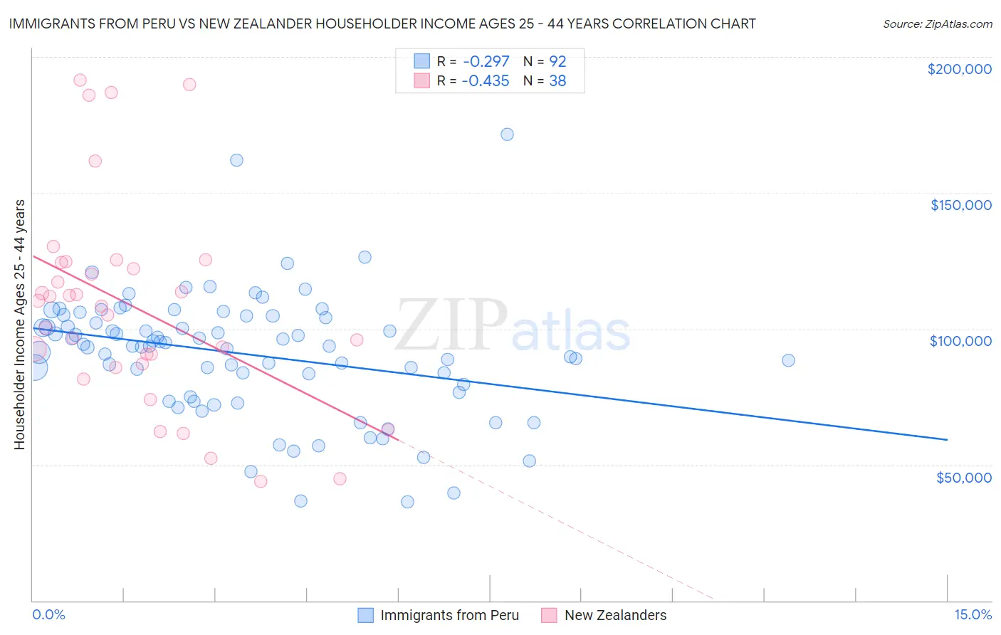 Immigrants from Peru vs New Zealander Householder Income Ages 25 - 44 years