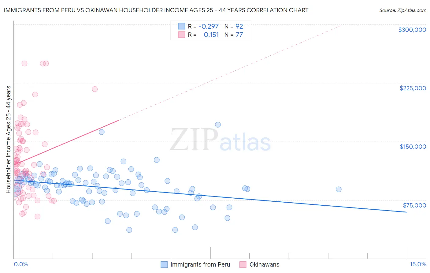 Immigrants from Peru vs Okinawan Householder Income Ages 25 - 44 years