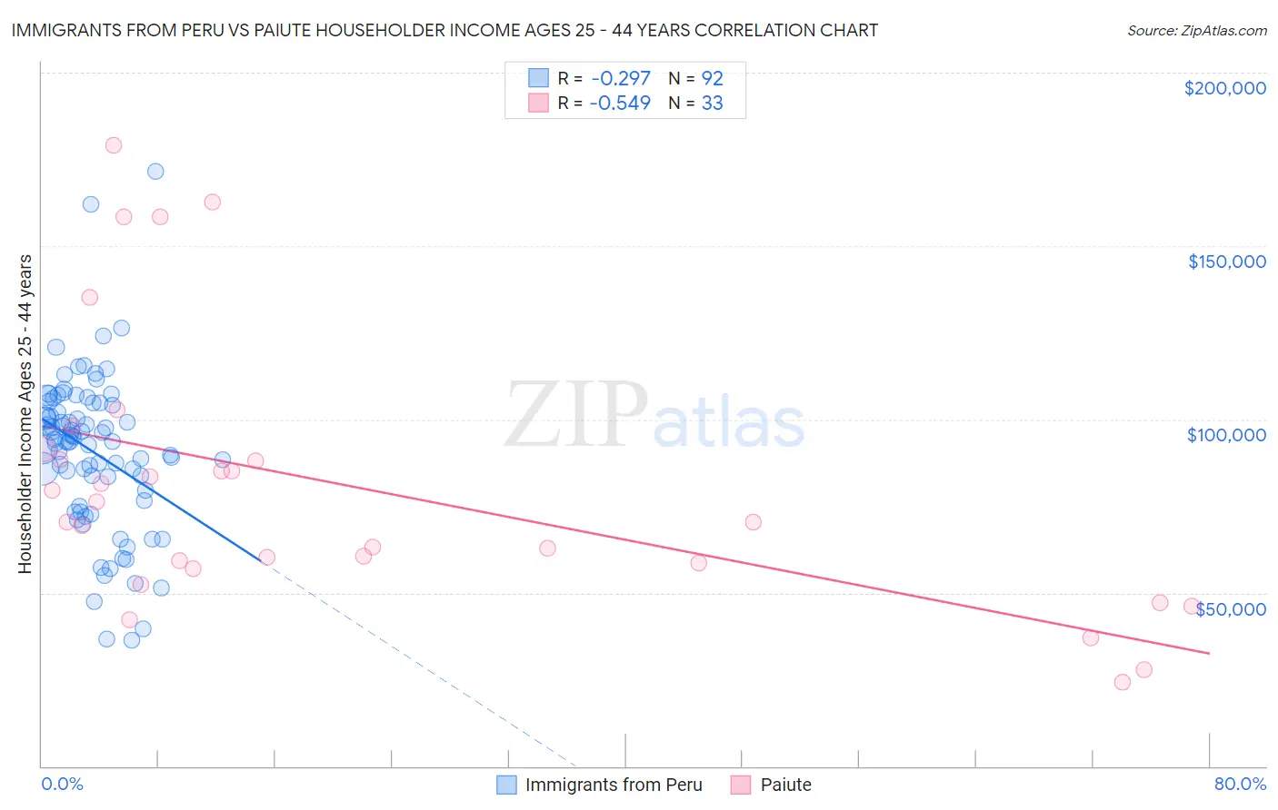 Immigrants from Peru vs Paiute Householder Income Ages 25 - 44 years
