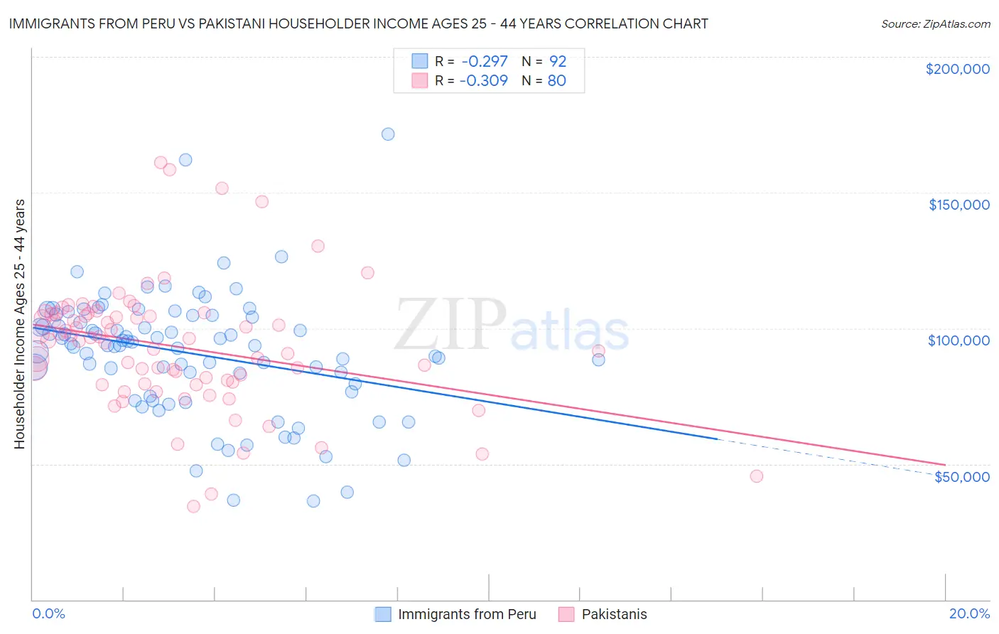 Immigrants from Peru vs Pakistani Householder Income Ages 25 - 44 years