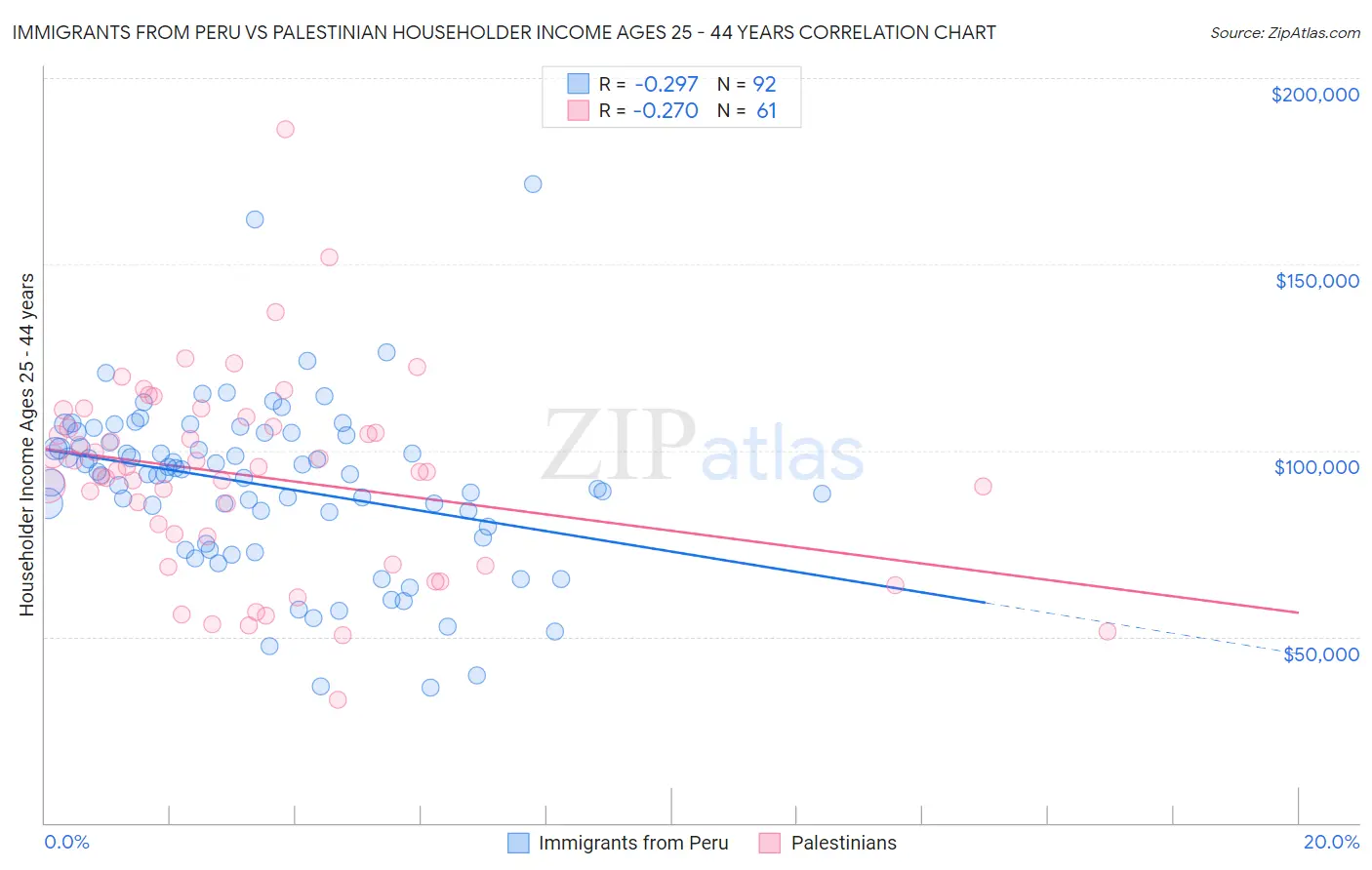 Immigrants from Peru vs Palestinian Householder Income Ages 25 - 44 years