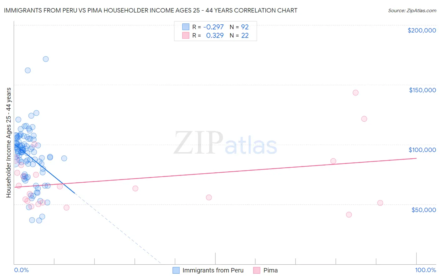 Immigrants from Peru vs Pima Householder Income Ages 25 - 44 years