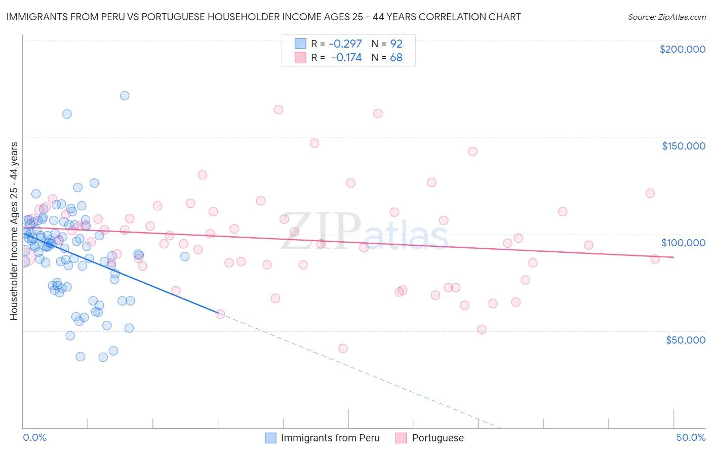 Immigrants from Peru vs Portuguese Householder Income Ages 25 - 44 years