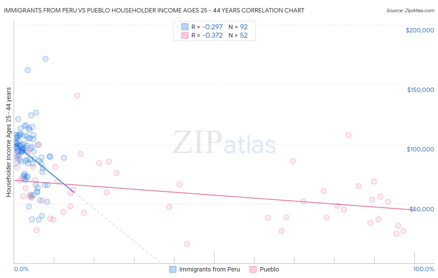 Immigrants from Peru vs Pueblo Householder Income Ages 25 - 44 years