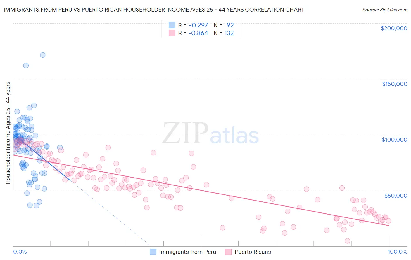 Immigrants from Peru vs Puerto Rican Householder Income Ages 25 - 44 years
