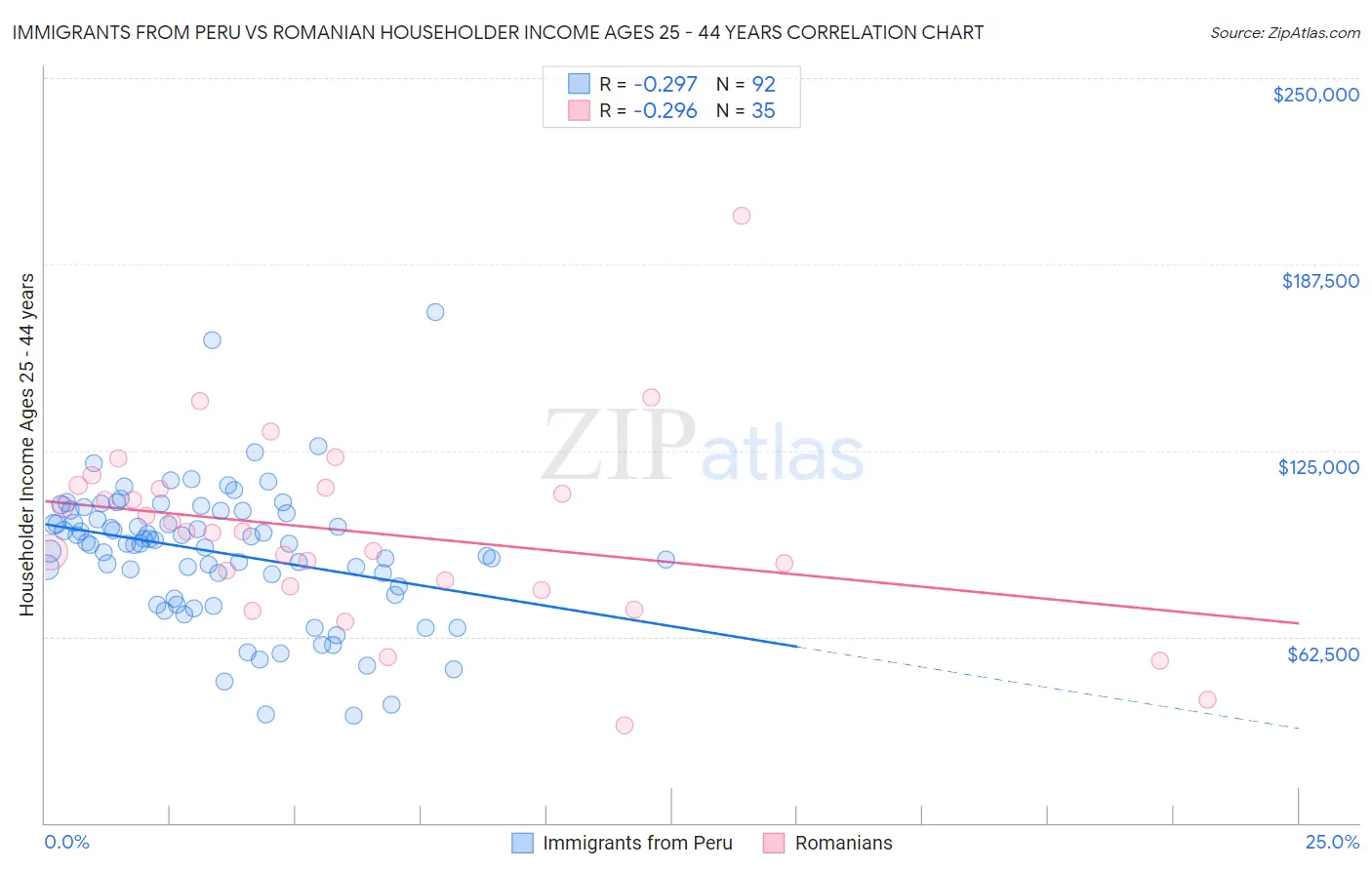 Immigrants from Peru vs Romanian Householder Income Ages 25 - 44 years