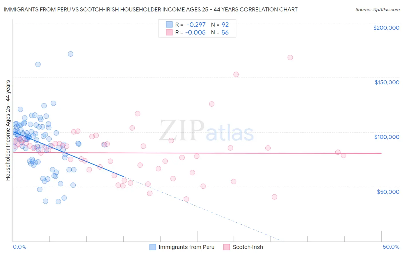 Immigrants from Peru vs Scotch-Irish Householder Income Ages 25 - 44 years