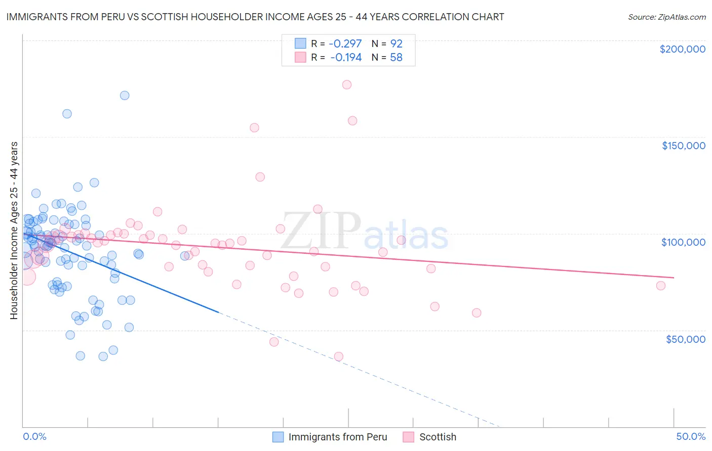 Immigrants from Peru vs Scottish Householder Income Ages 25 - 44 years
