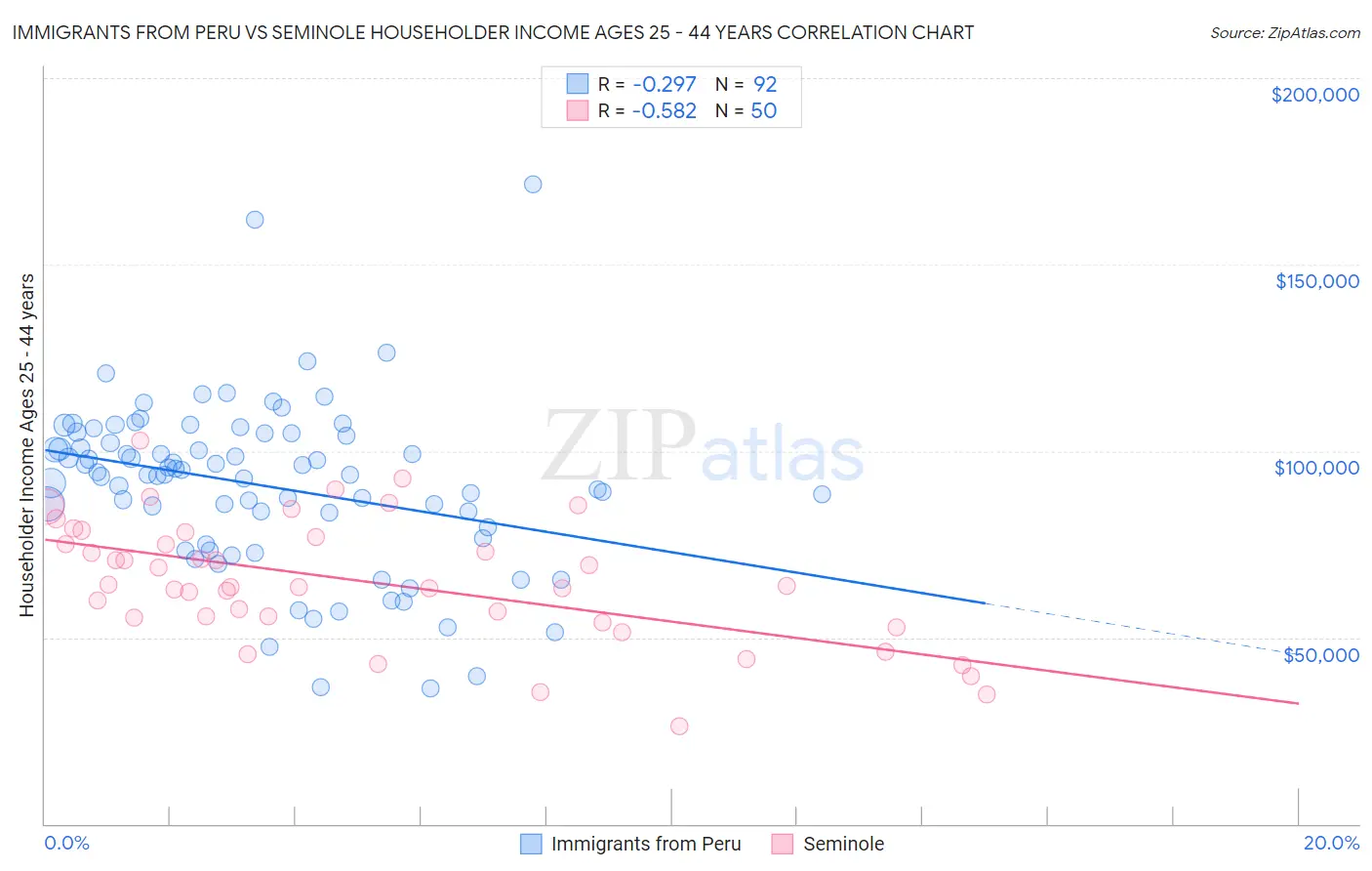 Immigrants from Peru vs Seminole Householder Income Ages 25 - 44 years