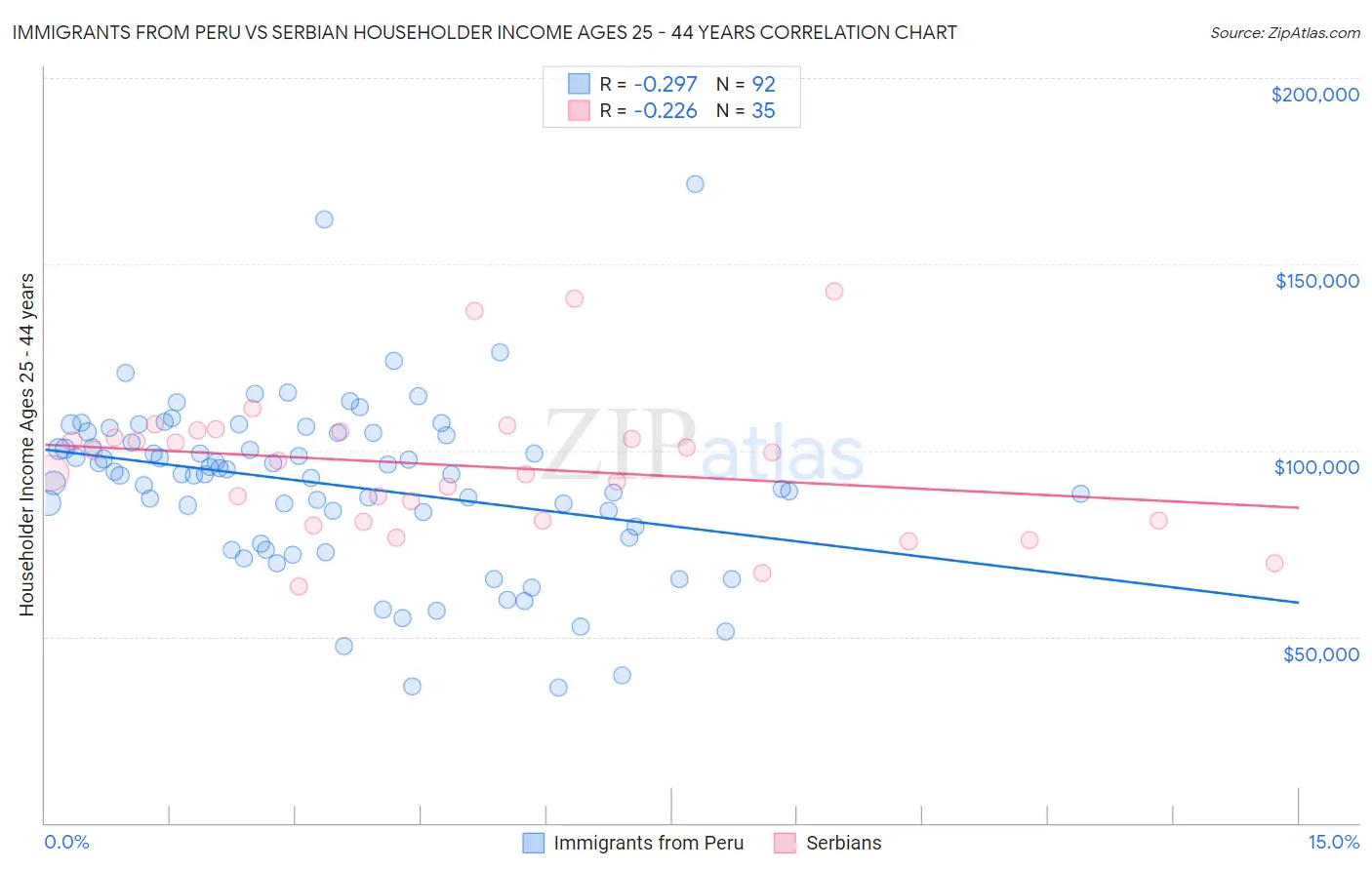 Immigrants from Peru vs Serbian Householder Income Ages 25 - 44 years