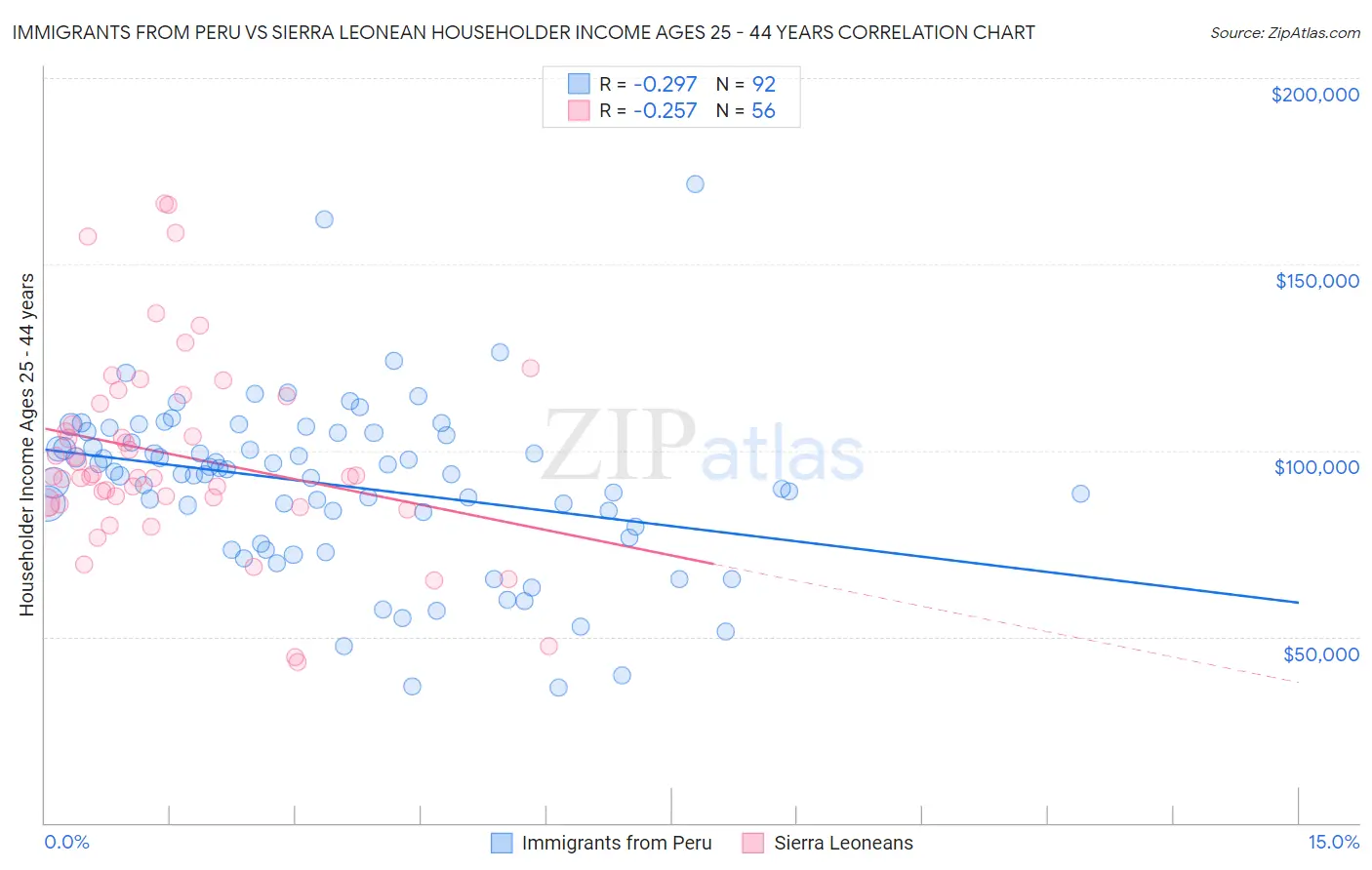 Immigrants from Peru vs Sierra Leonean Householder Income Ages 25 - 44 years