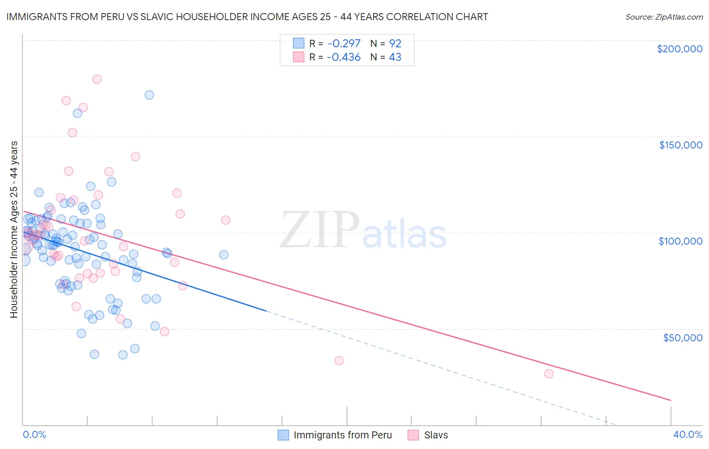 Immigrants from Peru vs Slavic Householder Income Ages 25 - 44 years