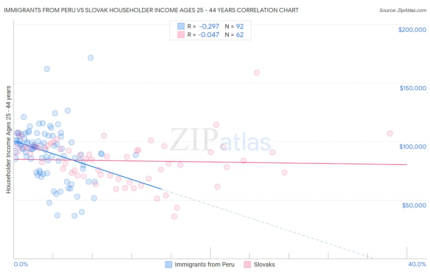 Immigrants from Peru vs Slovak Householder Income Ages 25 - 44 years